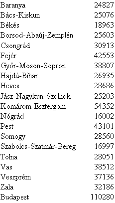 Egy főre jutó átlagos helyi adóbevétel(2008)